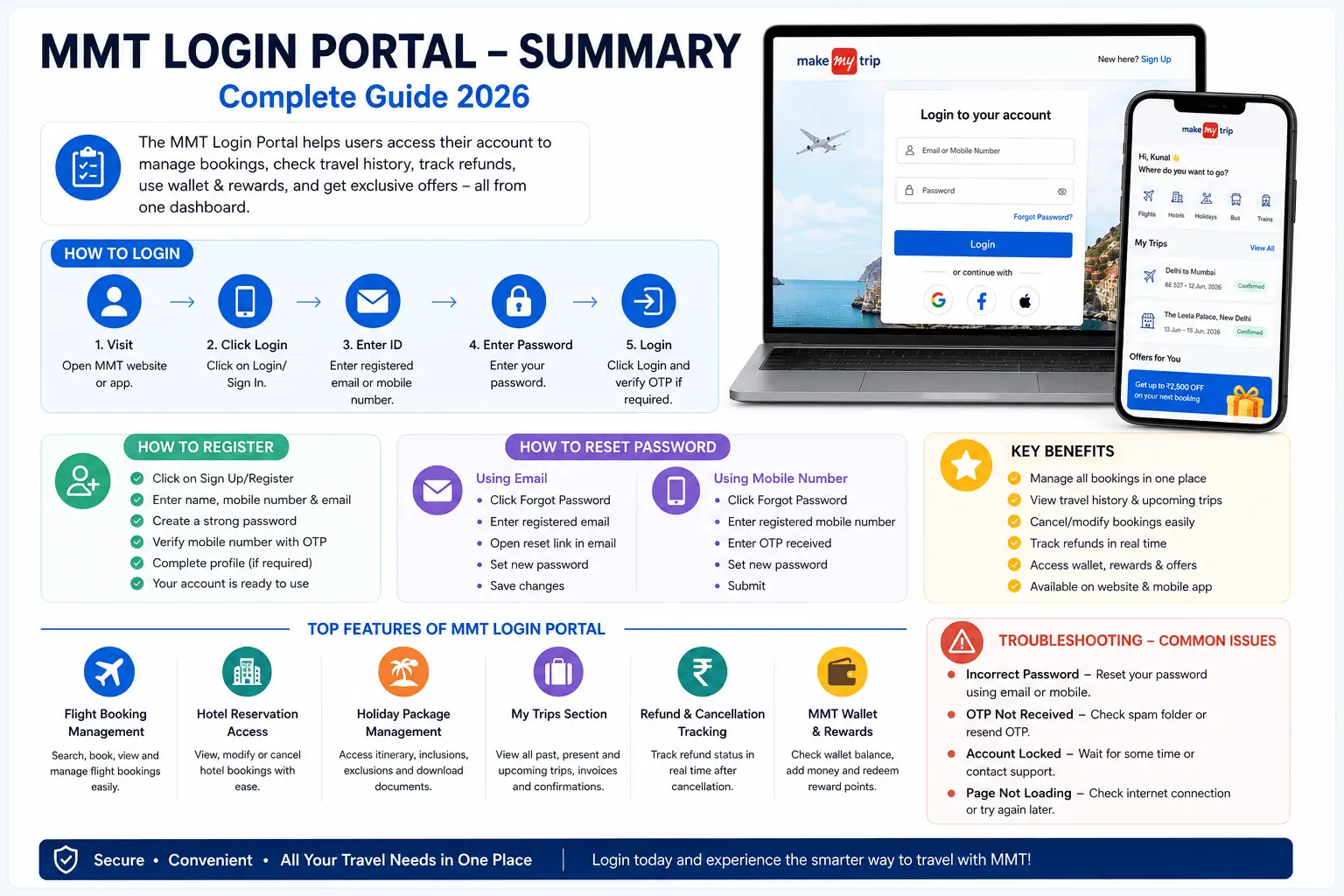 MMT Login Portal – Complete Guide 2026 2 MMT Login Portal summary infographic showing login steps, registration process, password reset options, booking management features, refunds tracking, and mobile app access.