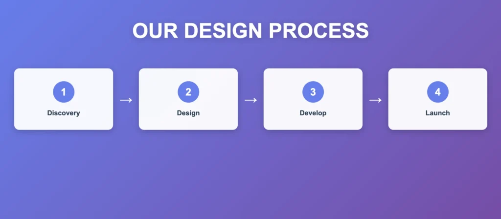 Four-step website design process showing discovery phase, design creation, development building and final launch stages