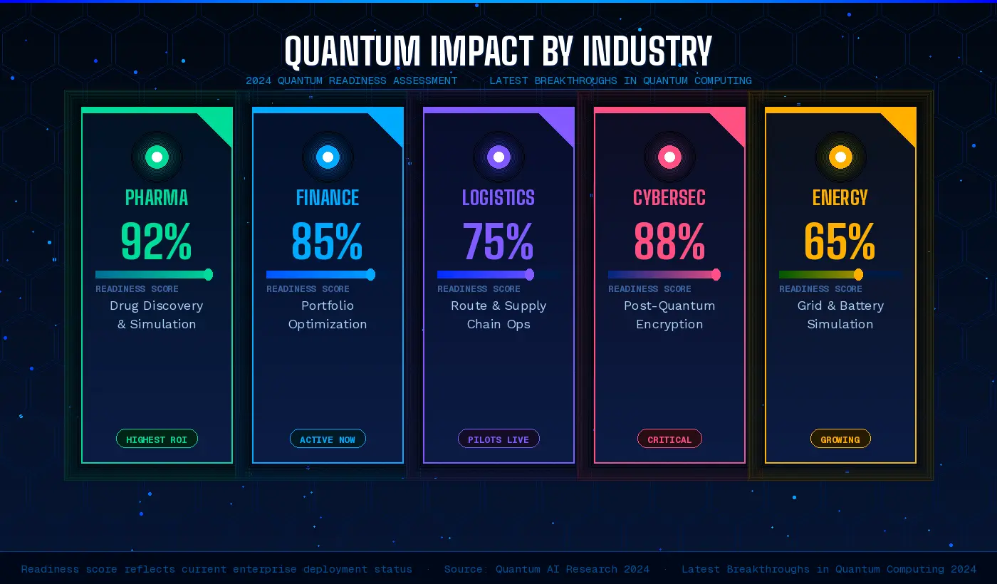 Industry impact analysis showing the latest breakthroughs in quantum computing 2024 across pharma, finance, logistics, cybersecurity, and energy sectors.