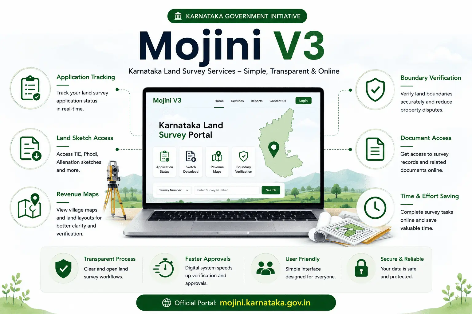 Overview infographic of Mojini V3 Karnataka land survey services including application tracking and sketch access